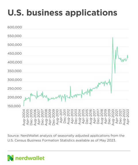 Business applications still surging: What new owners should know